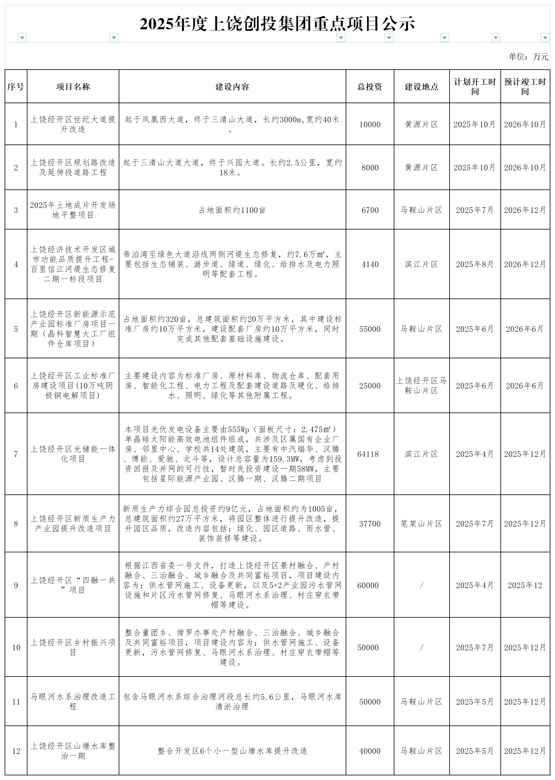 2025年度上饒創(chuàng)投集團重點項目公示_謀劃儲備庫項目.png